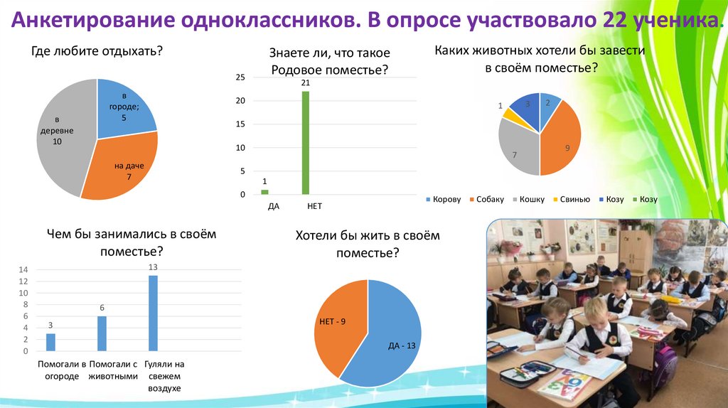 Анкетирование одноклассников. В опросе участвовало 22 ученика.