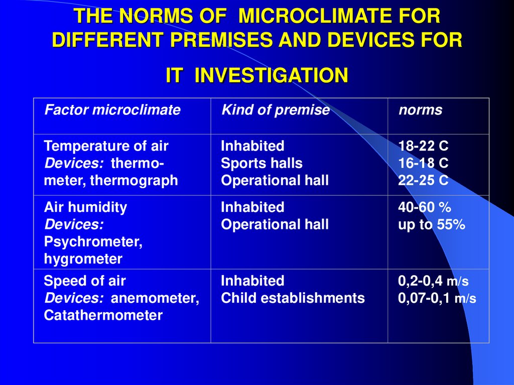 THE NORMS OF MICROCLIMATE FOR DIFFERENT PREMISES AND DEVICES FOR IT INVESTIGATION