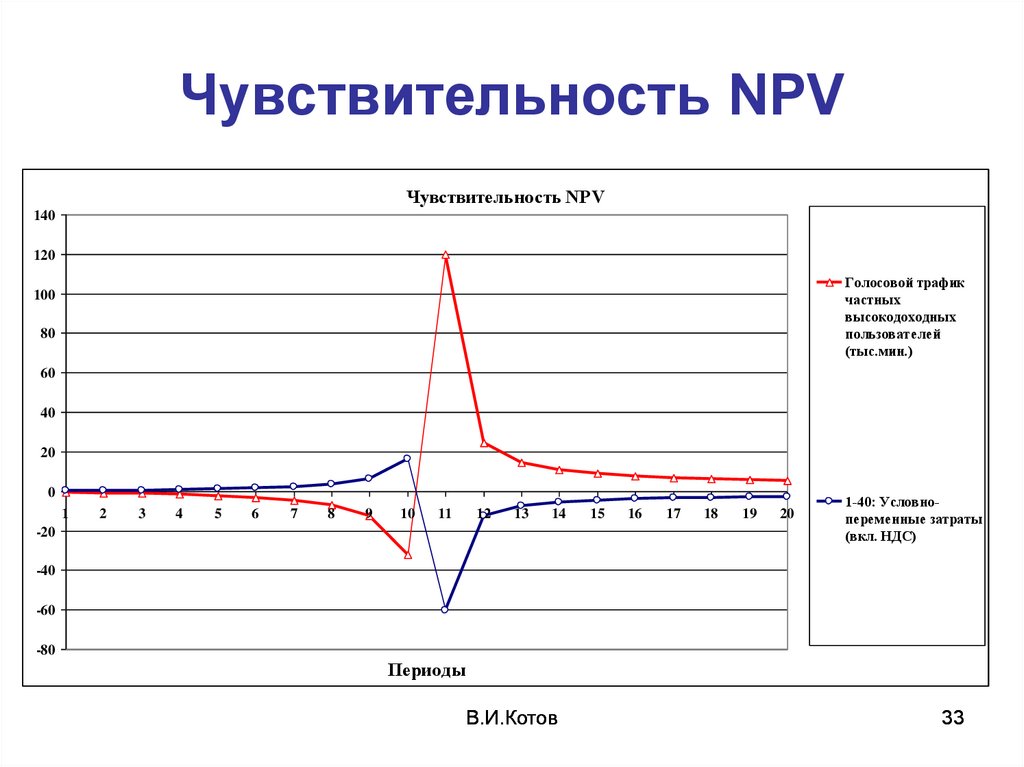 Метод анализа риска инвестиционного проекта позволяющий провести исследование чувствительности