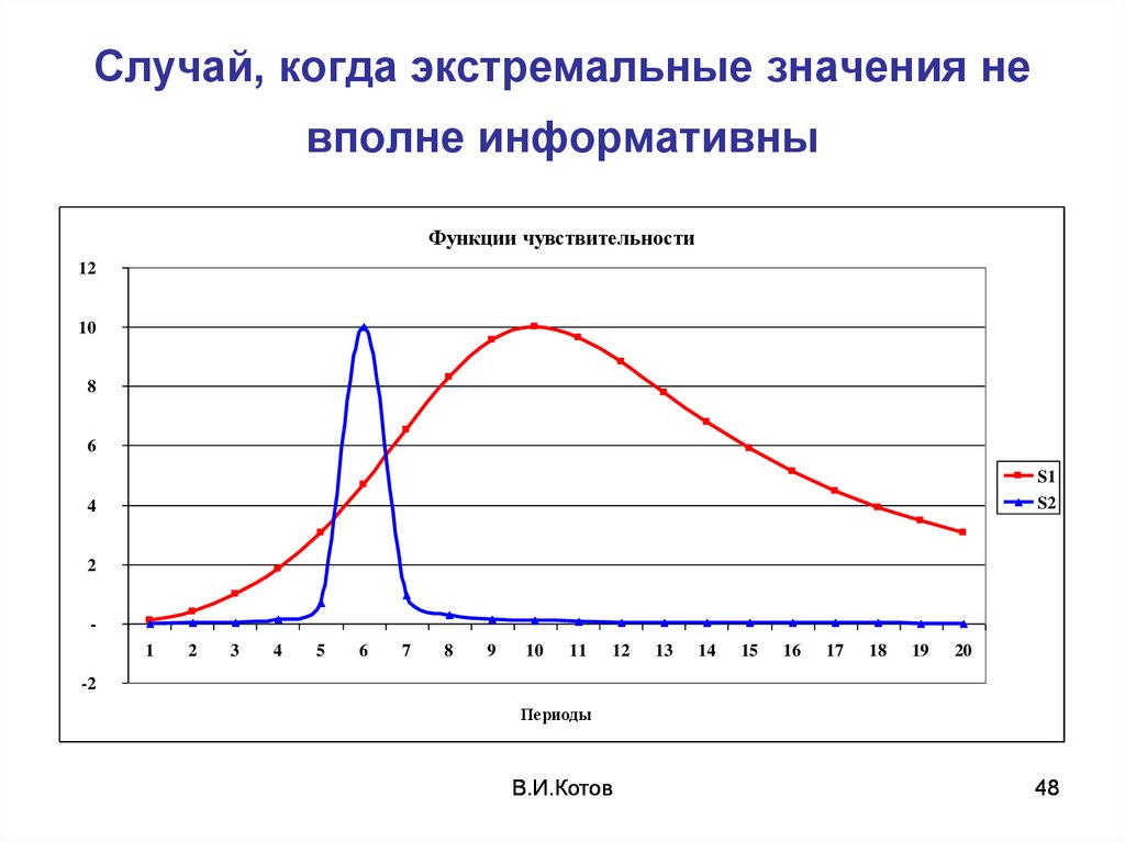 Экстремальное значение функции