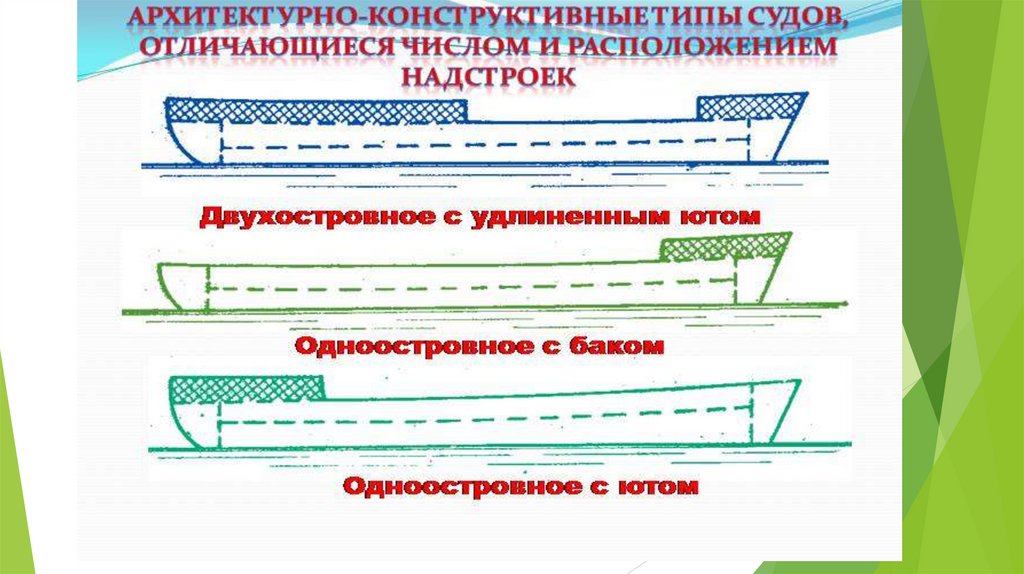 Архитектурно-конструктивный тип судов - презентация онлайн