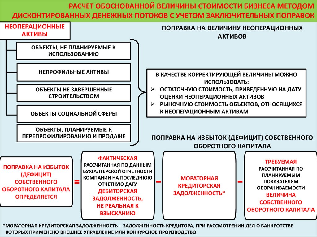 Доходный подход к оценке бизнеса презентация