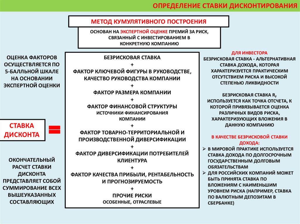 Доходный подход к оценке бизнеса презентация