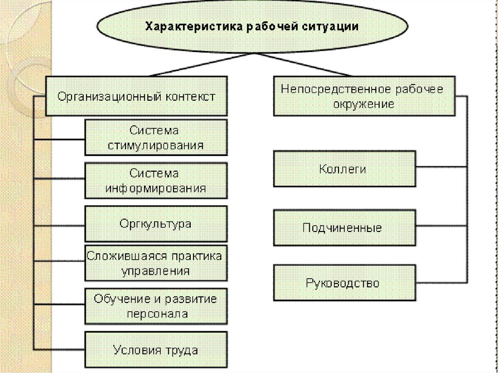 Характеристика стимулов