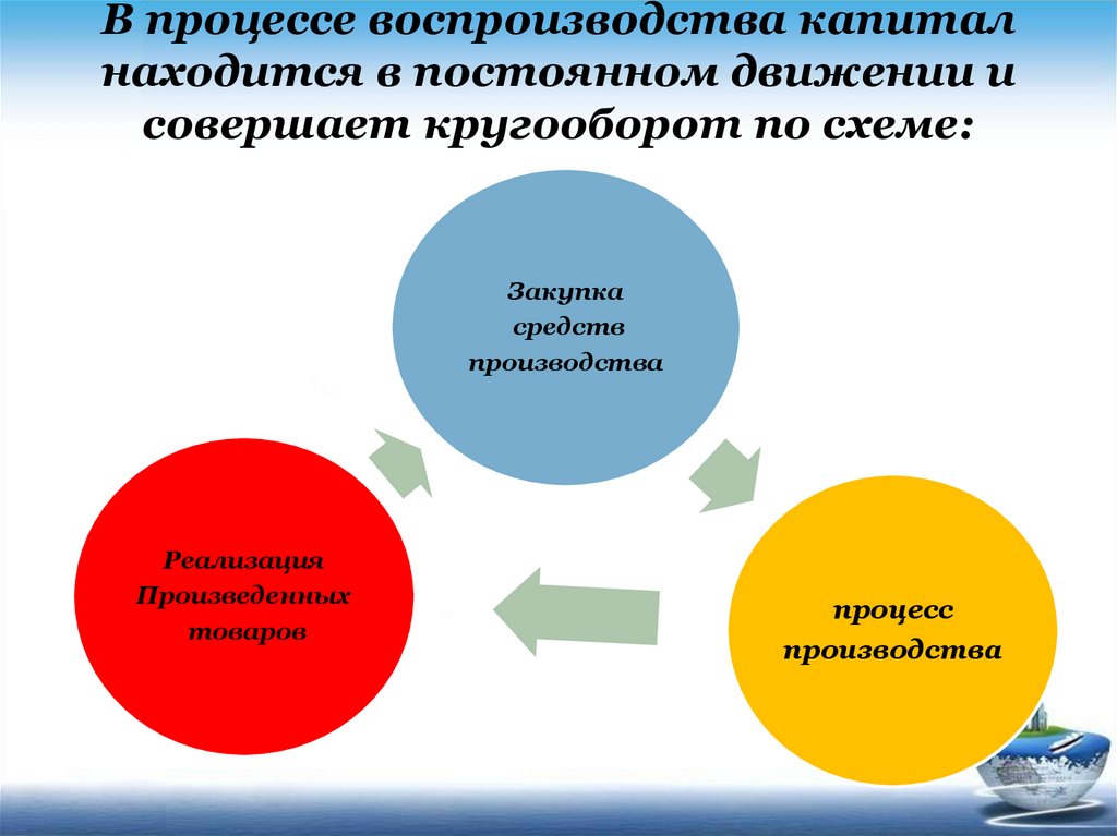 Головной центр воспроизводства. Процесс воспроизводства капитала. Схема процесса воспроизводства капитала. Воспроизводительный процесс схема. Схема воспроизводственных процессов в экономике.