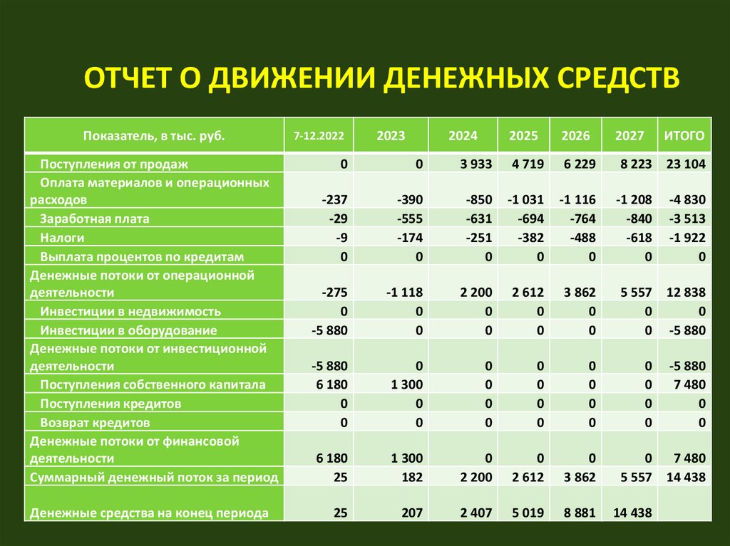 Отчет о движении денежных средств