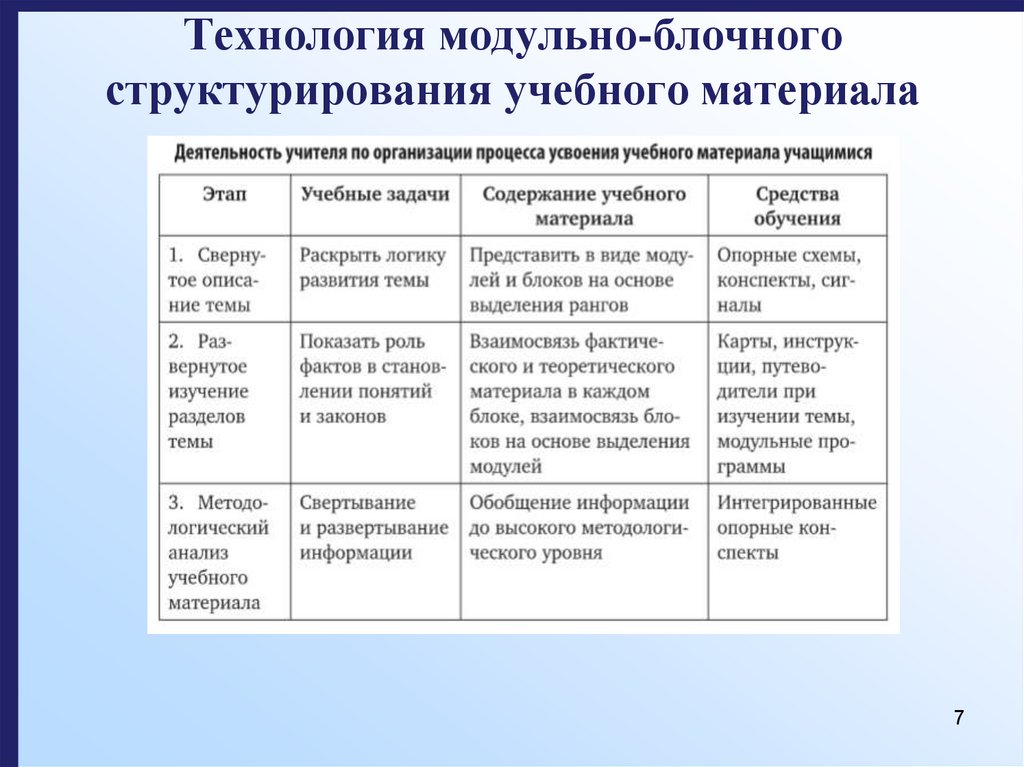 Блочно модульная модель представлена в проекте общеобразовательной программы дошкольного образования