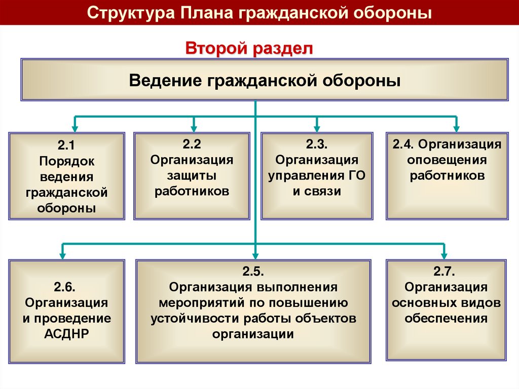 В организационном плане гражданская оборона