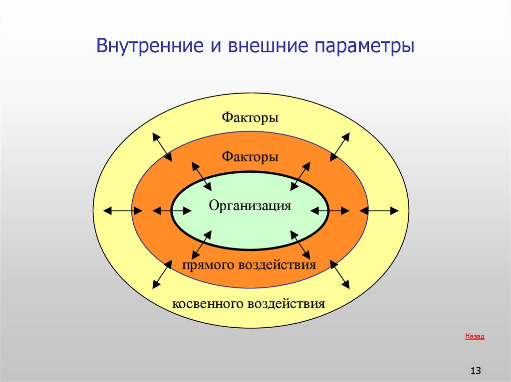 Внутренняя среда в экономике. Внешняя среда организации. Внешние и внутренние факторы. Факторы внешнего воздействия. Внешние и внутренние факторы организации.