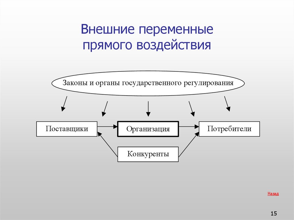 Внешние переменные. Внешние переменные организации в менеджменте. Внешние переменные прямого воздействия это. Переменные внешней среды прямого воздействия:. Внешние переменные прямого воздействия на организацию.