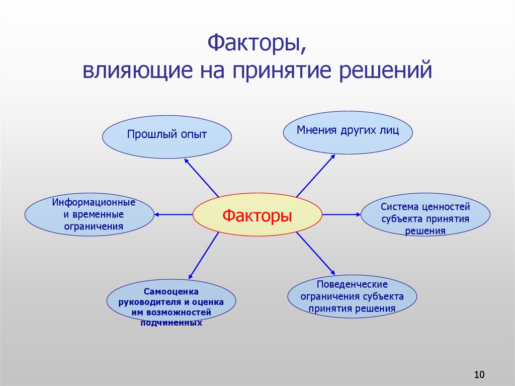 Факторы управленческих решений. Факторы влияющие на принятие решений. Факторы влияющие на процесс принятия решений. Факторы которые влияют на принятие управленческих решений. Факторы влияющие на принятие управленческих решений.