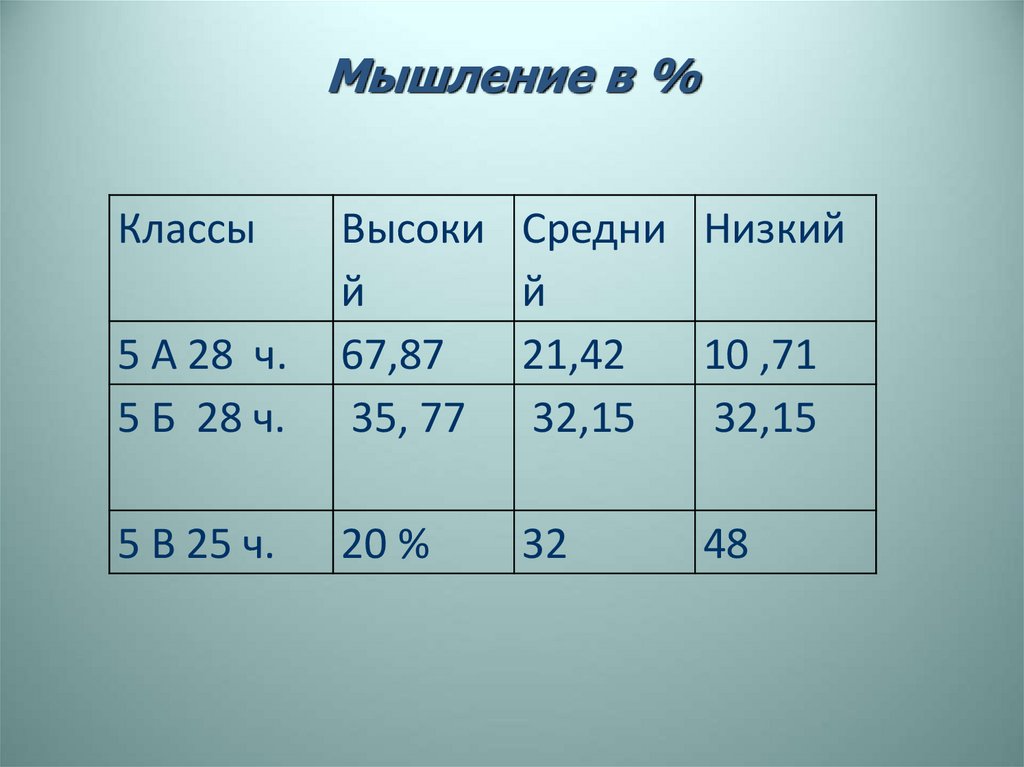 Мышление в %