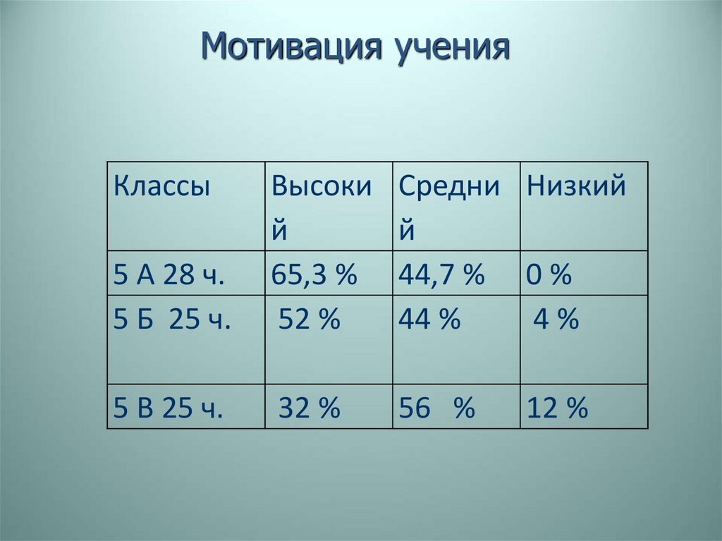 Мотивация учения