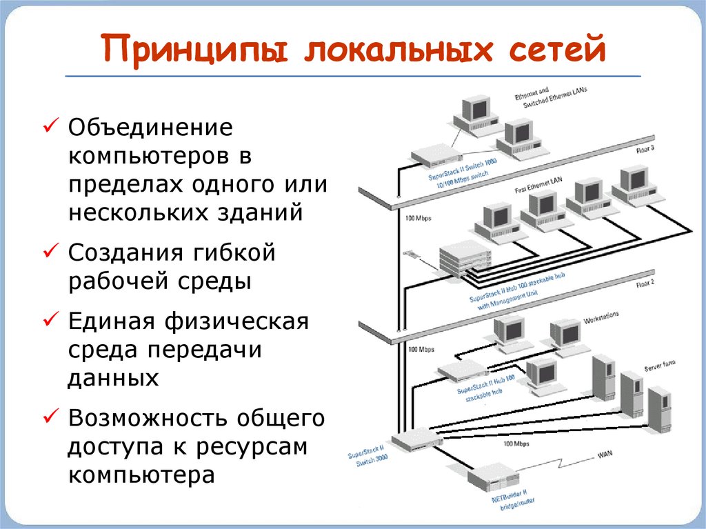 Принцип объектов. Принципы организации локальных компьютерных сетей. Принцип построения локальной сети. Принципы работы беспроводной локальной сети. Принцип работы локальной сети.