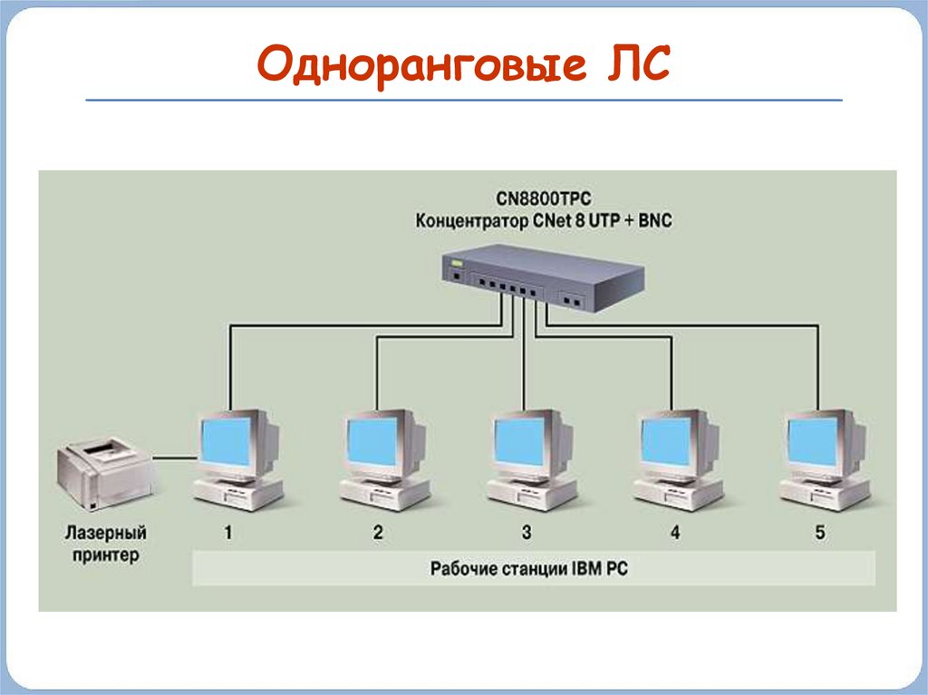 Сеть в которой все компьютеры равноправны называется. Одноранговая архитектура сети. Одноранговые локальные сети схема. Одноранговая локальная вычислительная сеть. Одноранговая локальная сеть схема.