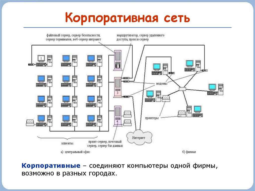 Функциональная схема локальной вычислительной сети