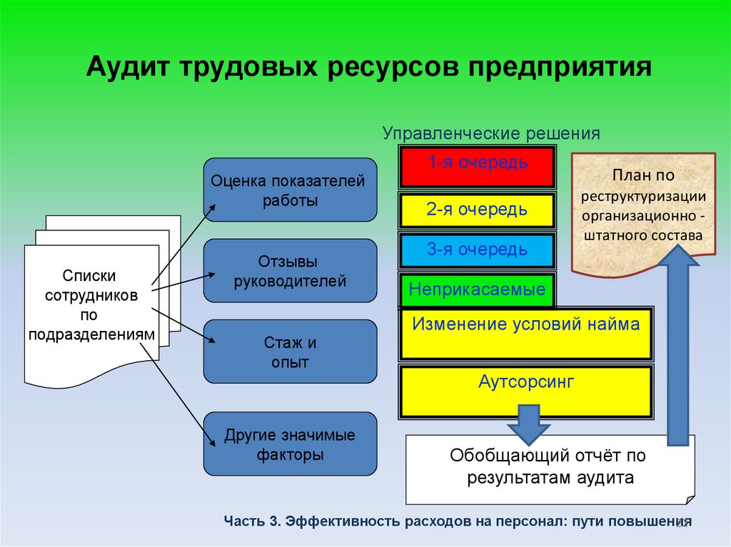 Оптимальное управление организацией