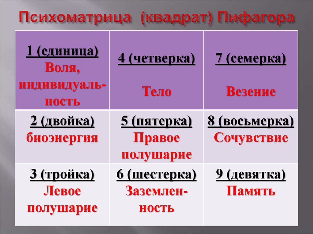 Психоматрица (квадрат) Пифагора