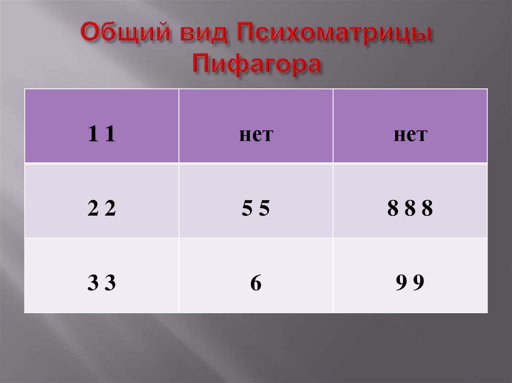 Общий вид Психоматрицы Пифагора