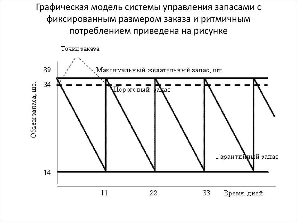 Эффективность управления запасами