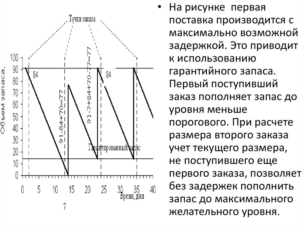 Фиксированная сумма по годам. Модель с фиксированным размером заказа. Модель с фиксированным размером заказа график. Модель движения запасов с фиксированным размером заказа. Параметры модели с фиксированным размером заказа.