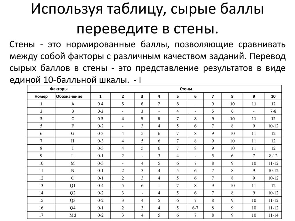 Используя таблицу, сырые баллы переведите в стены.