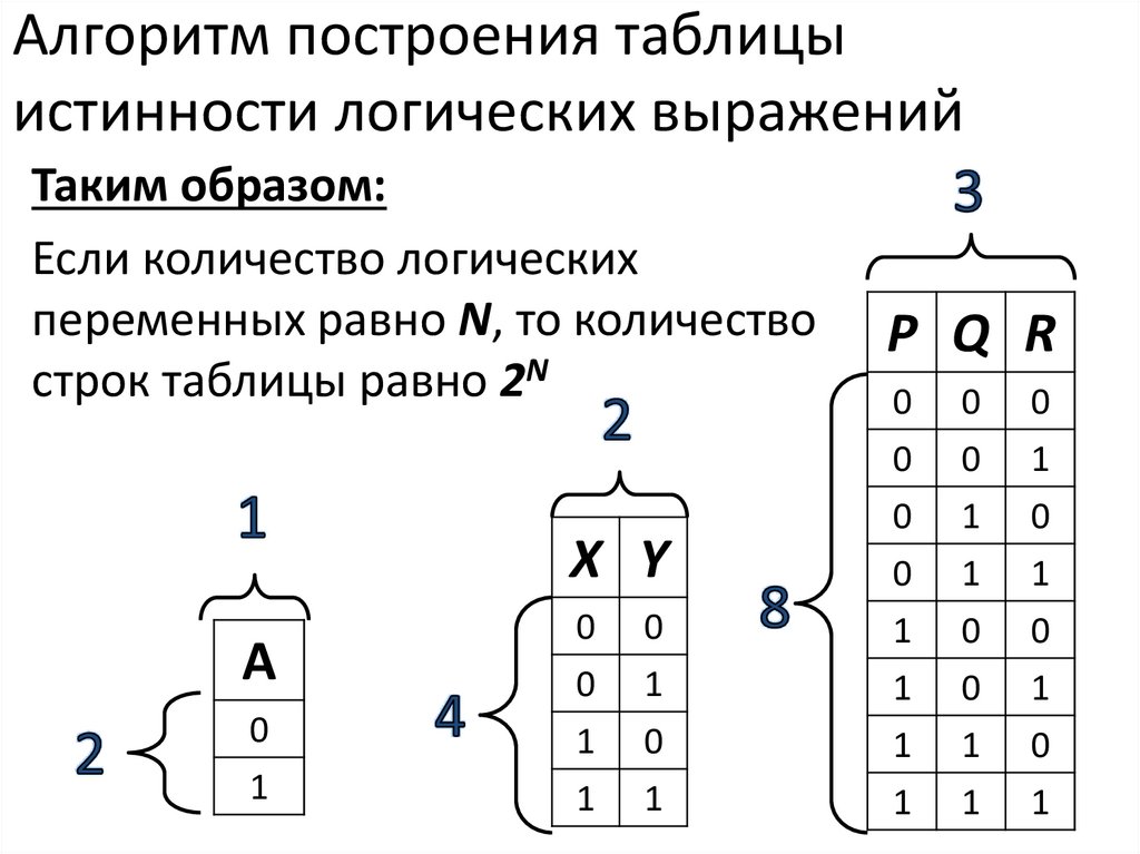 Построение схем по таблице истинности