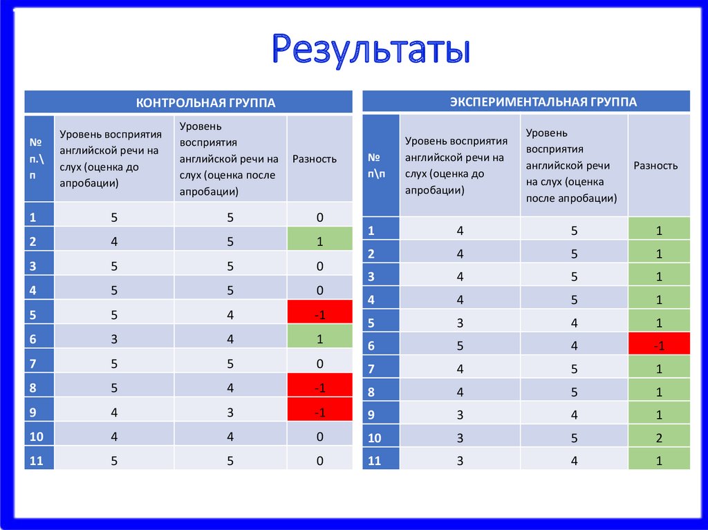 Результаты