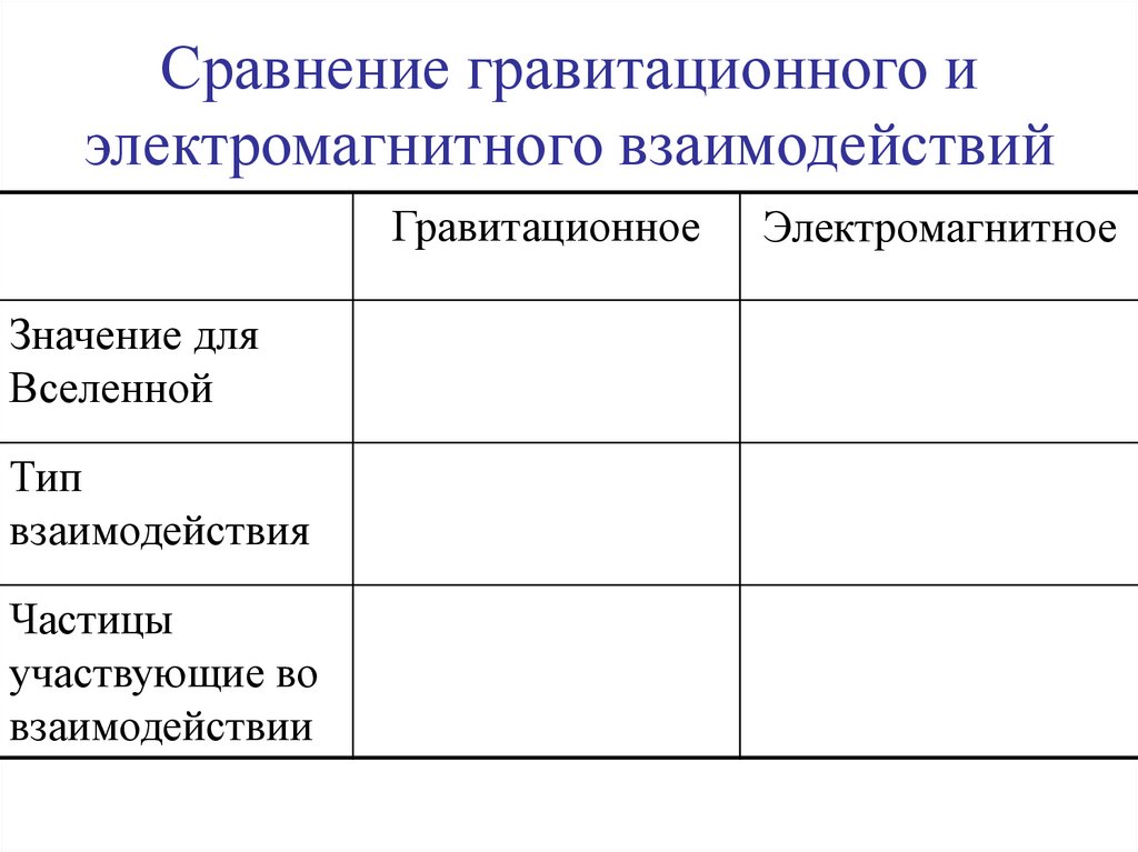 Виды электромагнитных взаимодействий