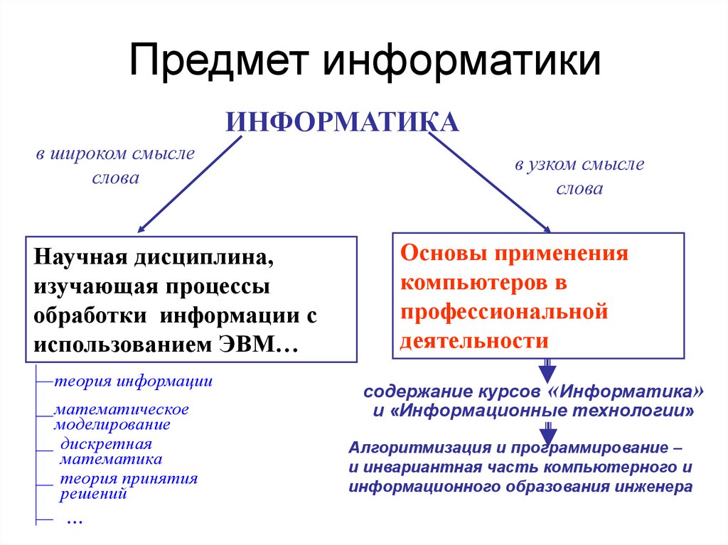 Курс информатики с ответами