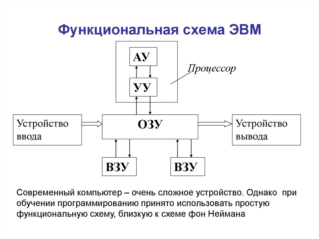 Блок схема эвм