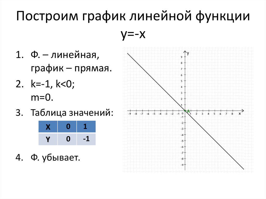 Линейная функция (график - прямая)