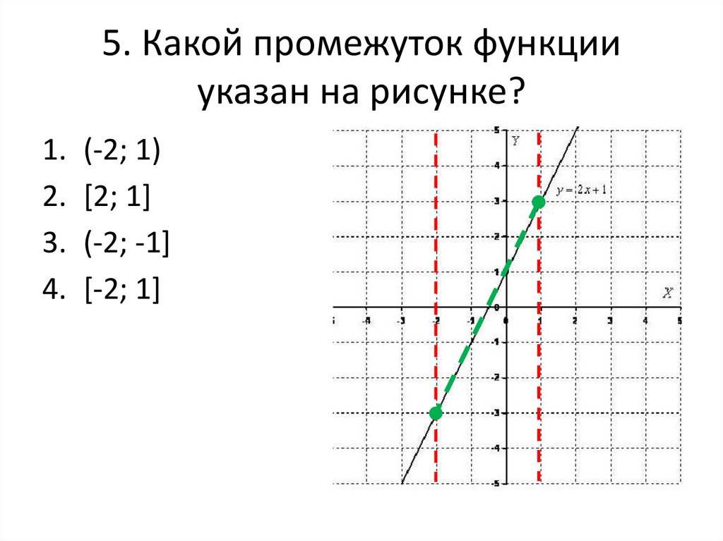 Какой промежуток функции указан на рисунке