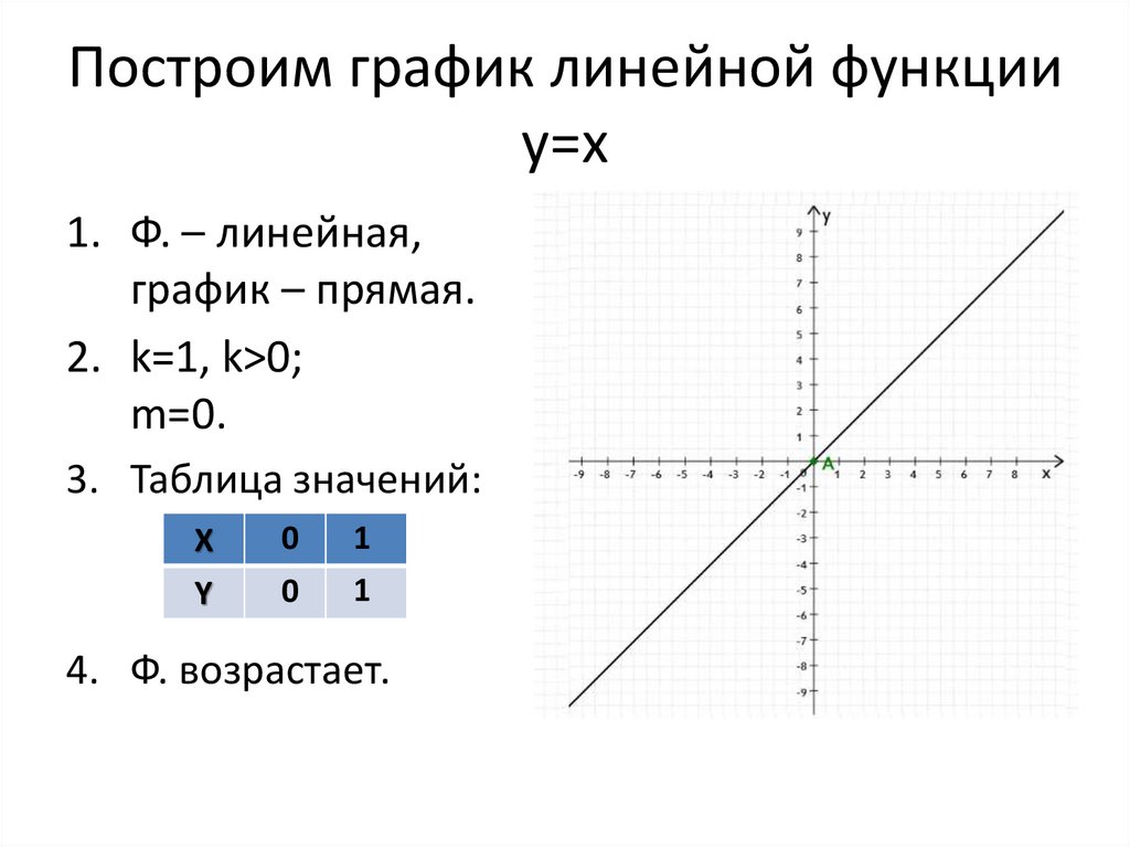 График y k x 1