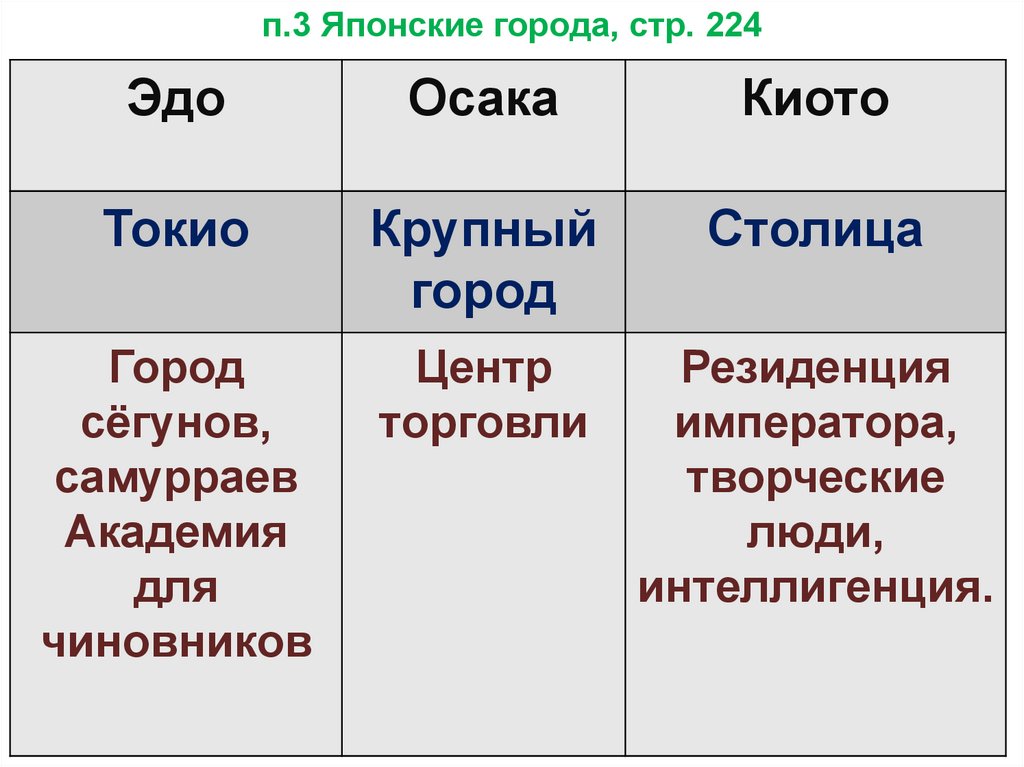 Япония история 8 класс. Японские города Эдо Осака Киото. Таблица японские города история. Японские города история 8 класс. Японские города, Эдо Осака Киото таблицы.