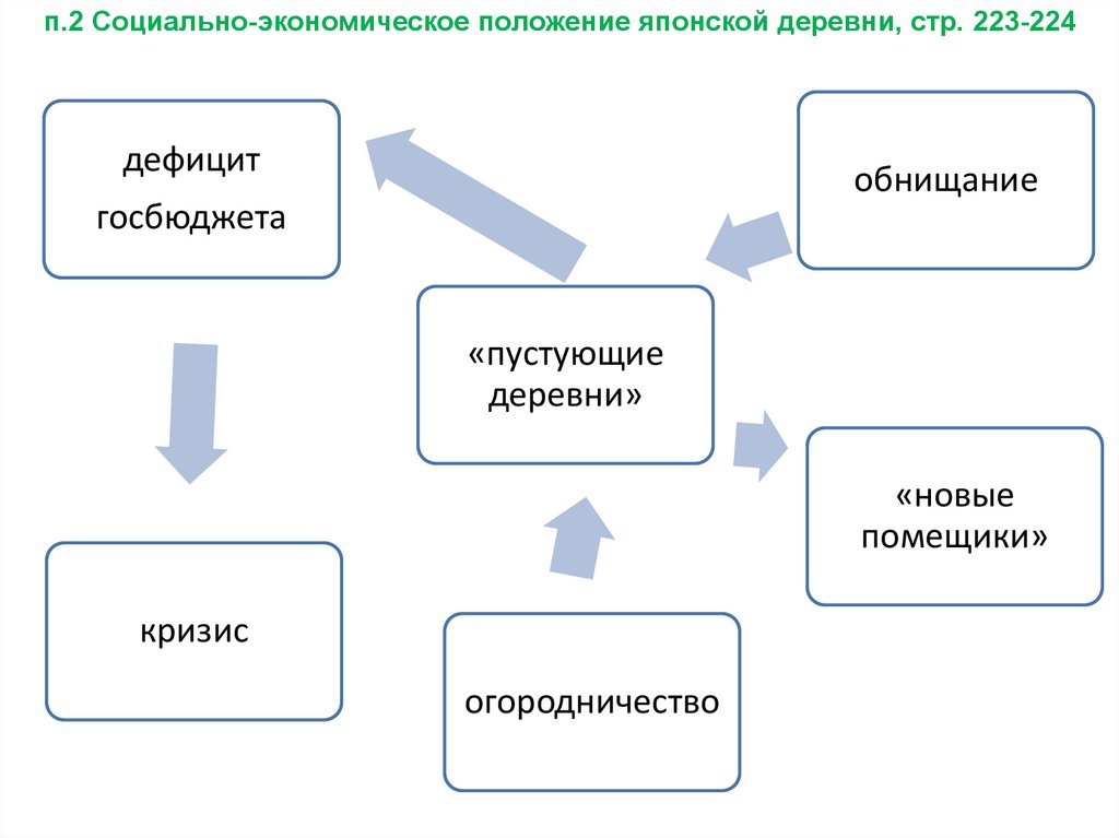 Социально экономическое положение. Социально экономическое положение японской деревни. Социально-экономическое положение японской деревни в 18 веке кратко. Япония социально экономическое положение японской деревни. Социально-экономическое положение японской деревни периода Эдо.