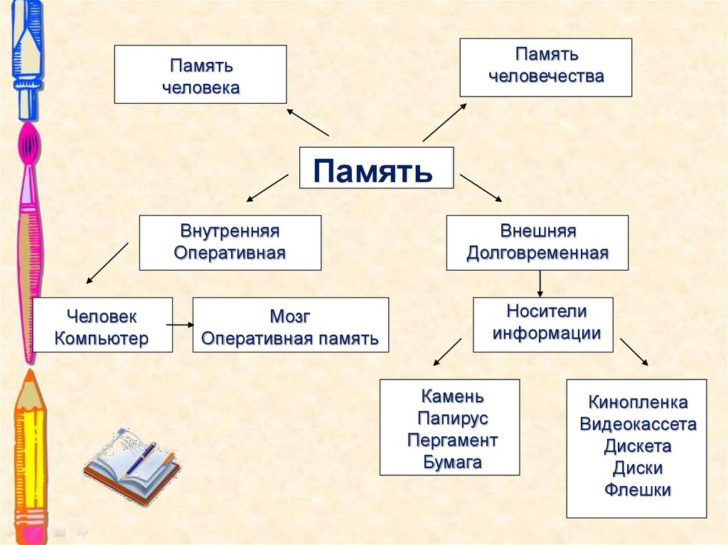 Чем отличается память человека от памяти человечества. Память человека и память человечества. Память человечества примеры. Память человечества это в информатике. Оперативная память человека это память которая.