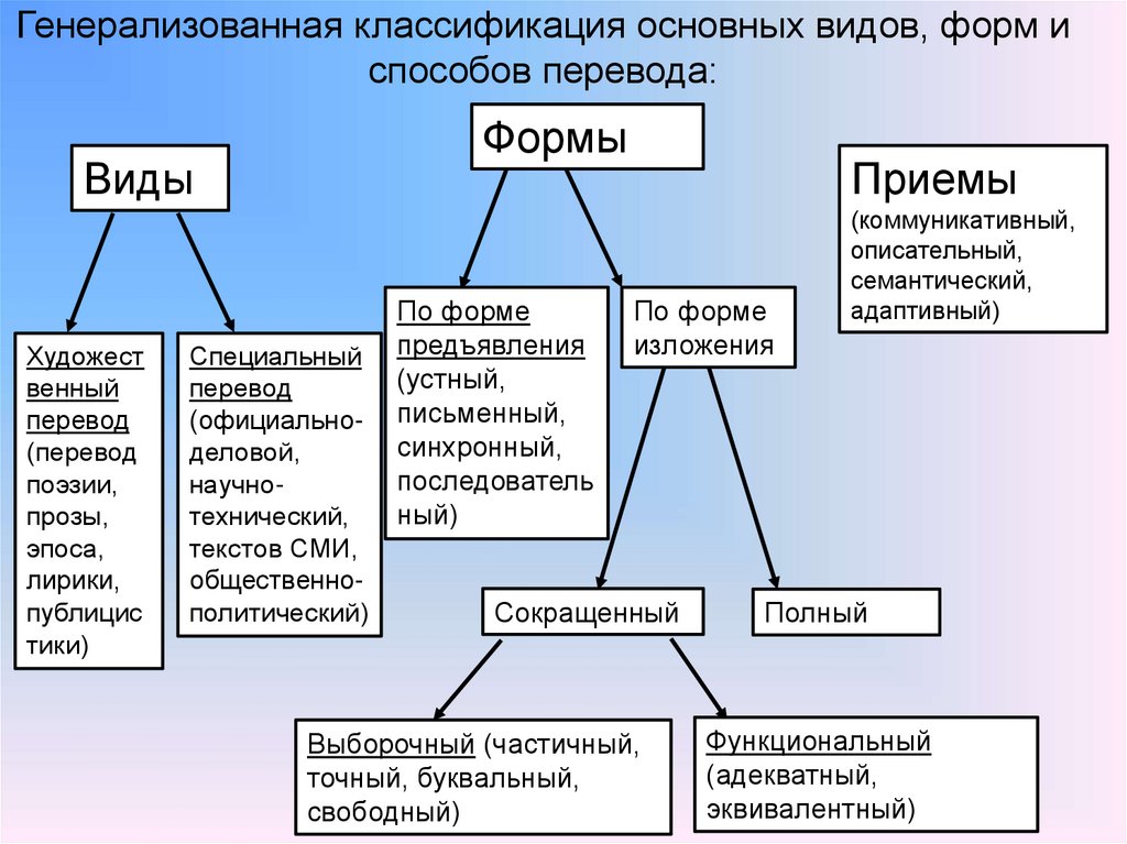 Виды перевода презентация