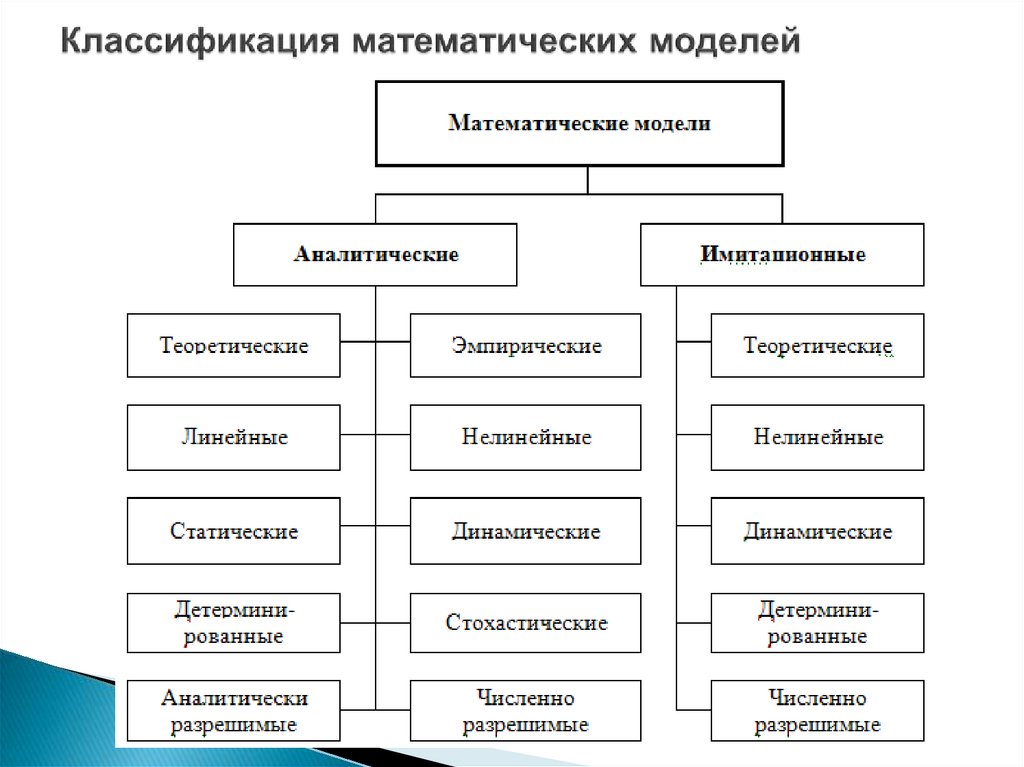 Виды математик. Классификация математических моделей. Математические модели классификация математических моделей. Классификация математических моделей ЭЦ.. Классификация систем в математическом моделировании.