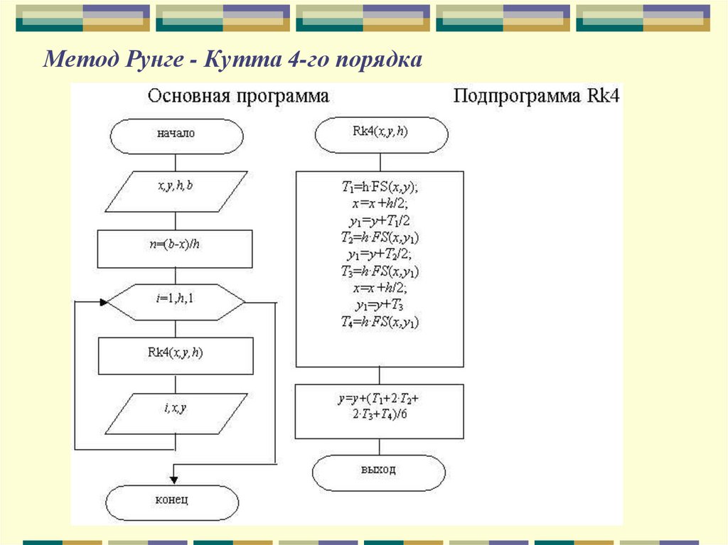 Метод рунге кутта 4 порядка