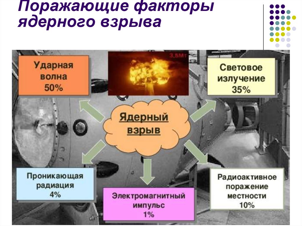 Перечислите факторы ядерного взрыва. Поражающие факторы ядерного взрыва. Поражающие факторы ядерного взрыва ОБЖ. Поражающие факторы ядерного взрыва таблица. Факторы ядерного взрыва выводы.