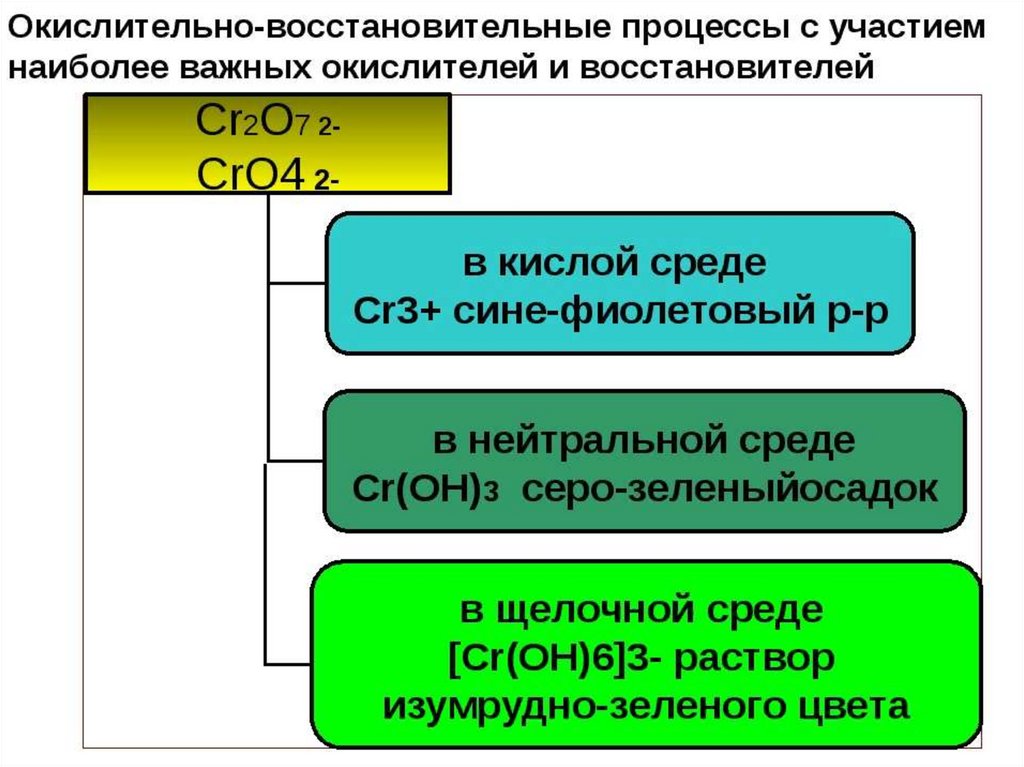 Дихромат калия среда. ОВР С дихроматом калия в разных средах. Окисление дихроматом калия в разных средах. Хром в разных средах. Хромат калия в разных средах.