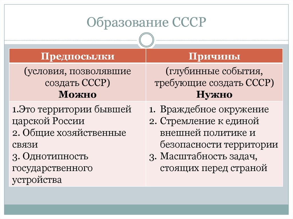 Образование ссср национальная политика в 1920 е гг презентация 10 класс торкунов