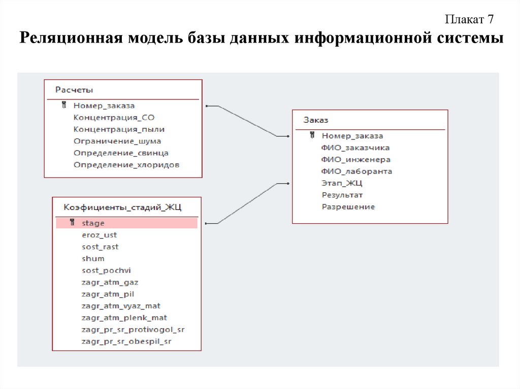 Реляционная модель базы данных информационной системы