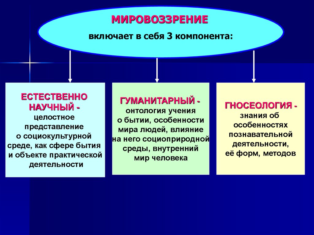 Философское мировоззрение это