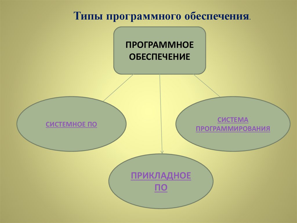 Программный тип. Типы программного обеспечения. Виды системного обеспечения. Типизация программного обеспечения. Типы системного программного обеспечения.