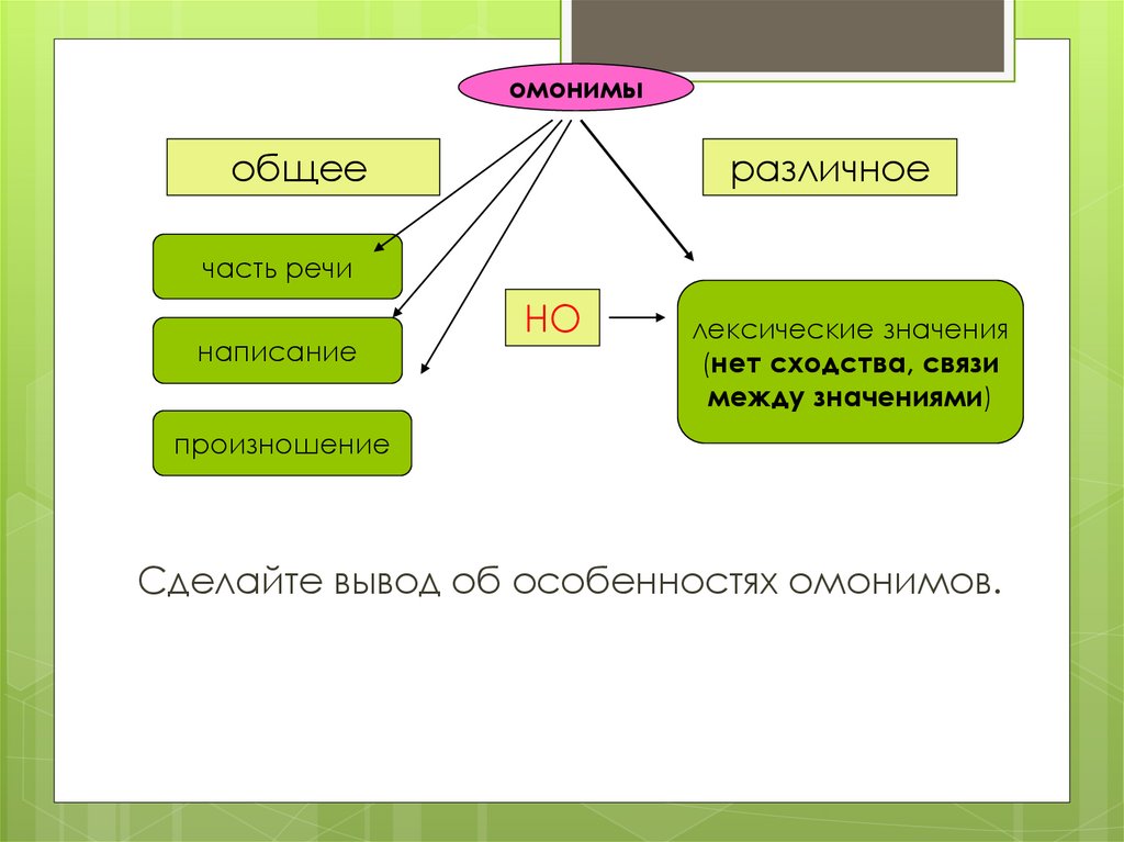 Чем отличаются многозначные слова от омонимов примеры. Омонимы разных частей речи. Омонимы разных частей речи примеры. Структура многозначного слова. Источники омонимов.