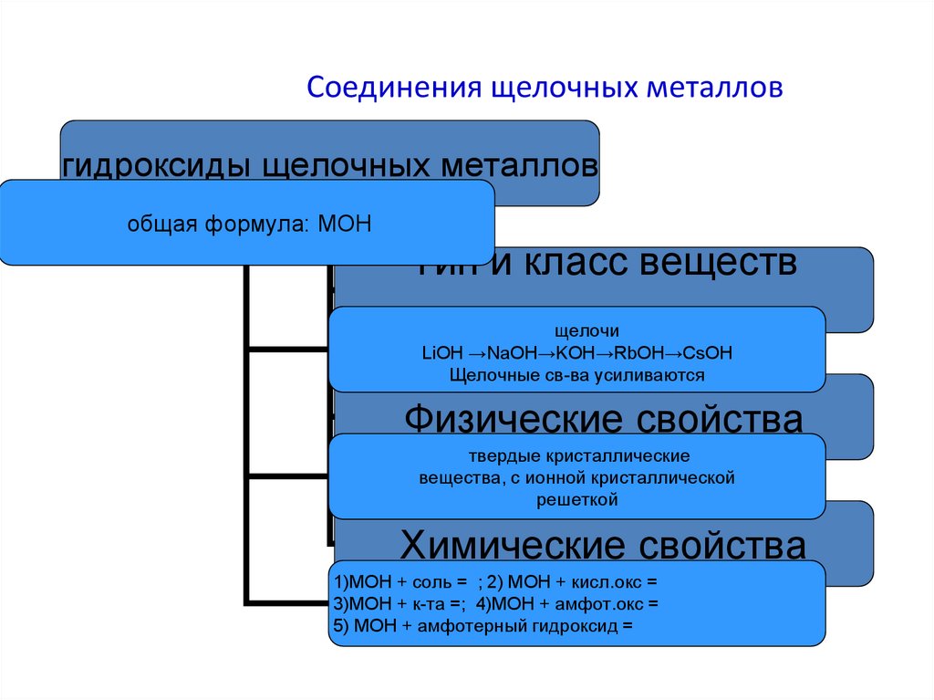 Свойства соединения щелочных металлов