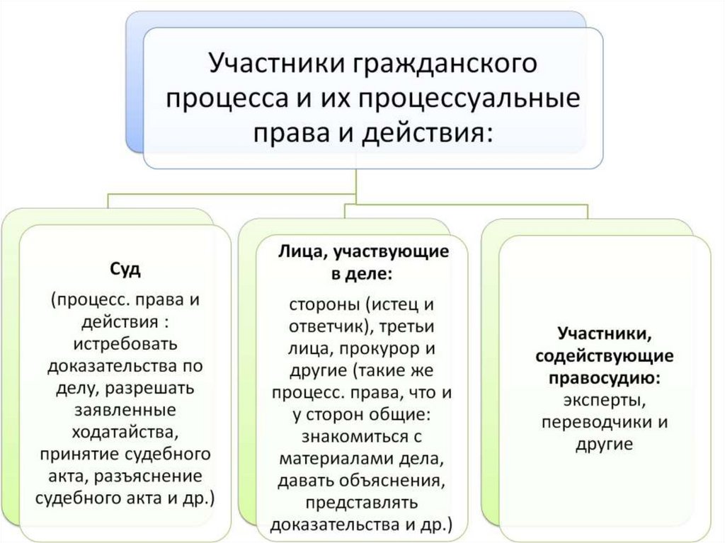 Процессуальное право презентация егэ обществознание - 84 фото