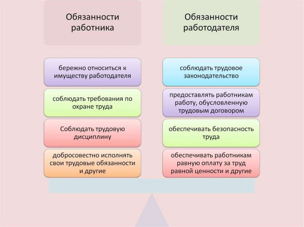 Права и обязанности работника и работодателя схема